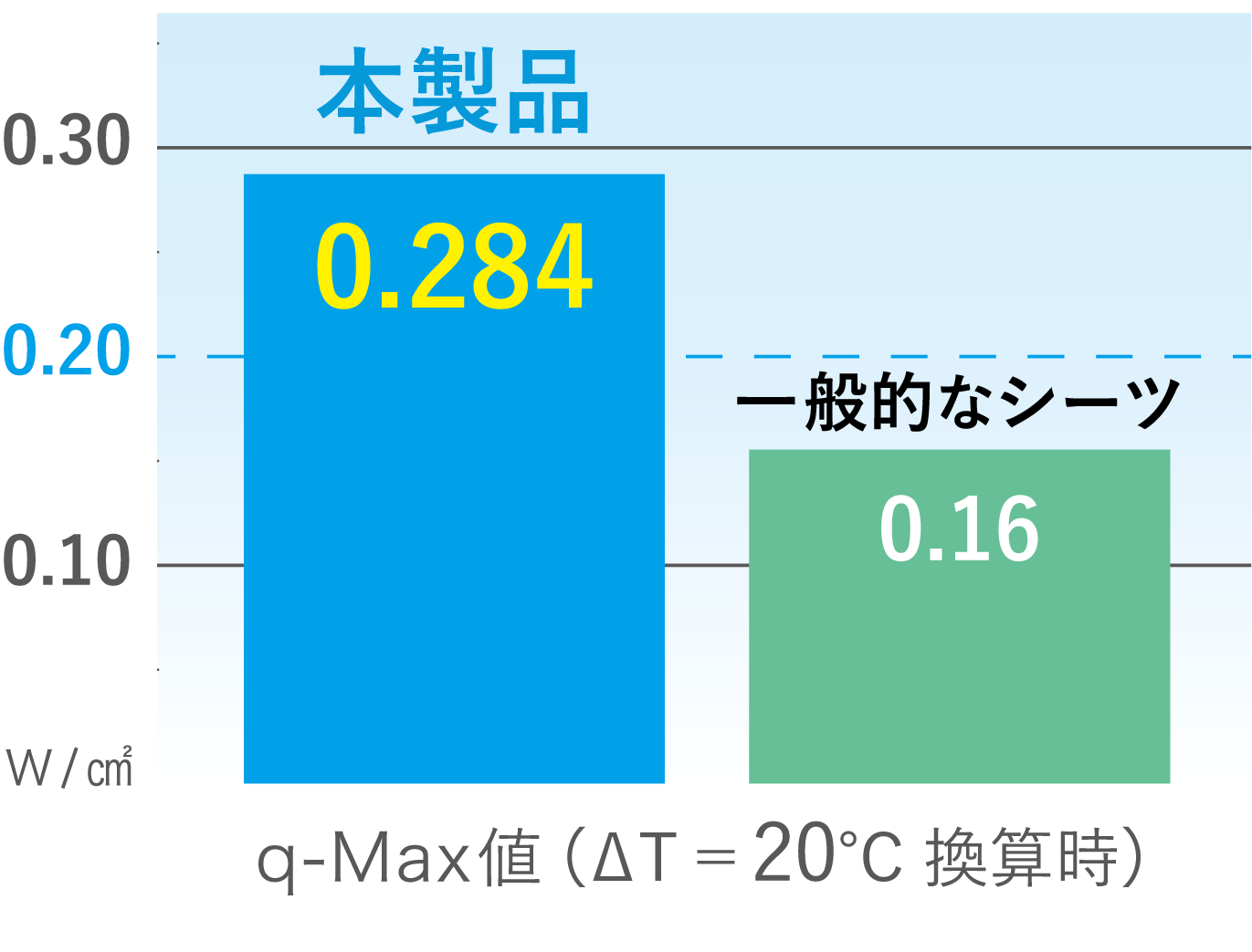 接触冷感効果のグラフ