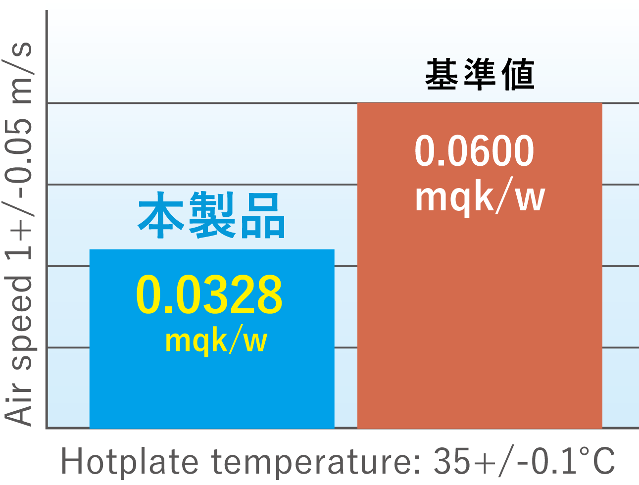 熱伝導効果のグラフ