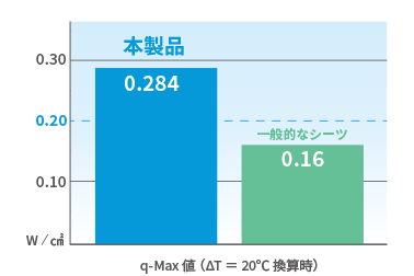 接触冷感（触った瞬間に冷たく感じる効果）JIS-L-1927の試験によりQ-MAX 値 0.284 相当（ΔT＝20℃ 換算）の結果が出ています。一般的なシーツの0.16、「冷感」の基準となる0.2 を超える数値であり、入眠時に体を冷やし過ぎない快適なひんやり感が特長です。