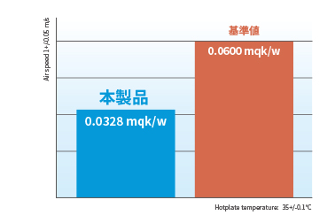 これは熱伝導率（冷たさが続く効果） ISO 11092:2014 の試験結果です。汗をかいた状態を再現するホットプレート試験の結果は、基準値（0.06MQK/W）を大幅に上回っており、優れた熱伝導性を示していることがわかります。
